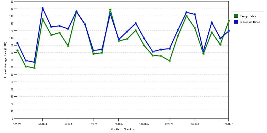 seasonality of hotel rates in Medford