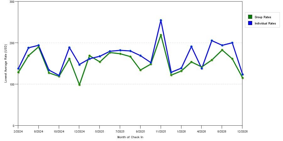 seasonality of hotel rates in Media
