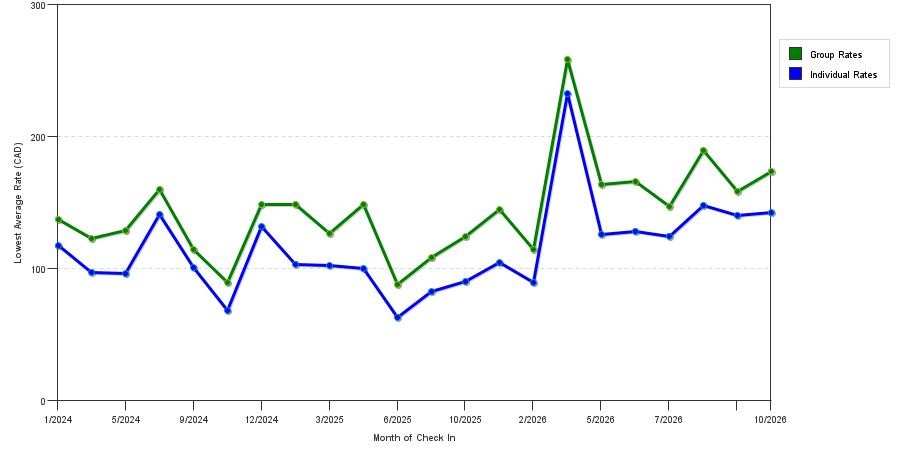 seasonality of hotel rates in Medicine Hat