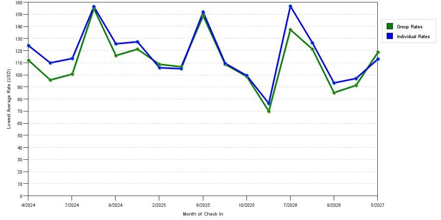 seasonality of hotel rates in Medina
