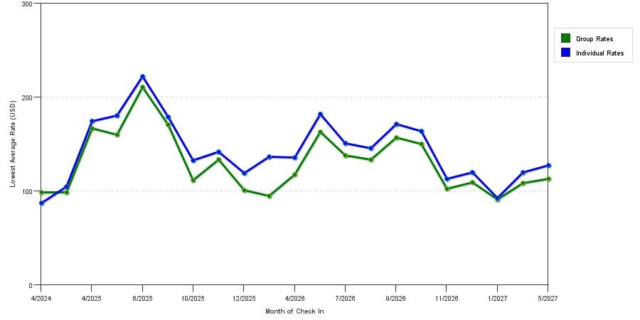 seasonality of hotel rates in Mehlville