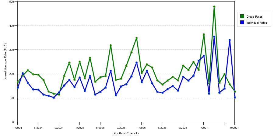 seasonality of hotel rates in Melbourne
