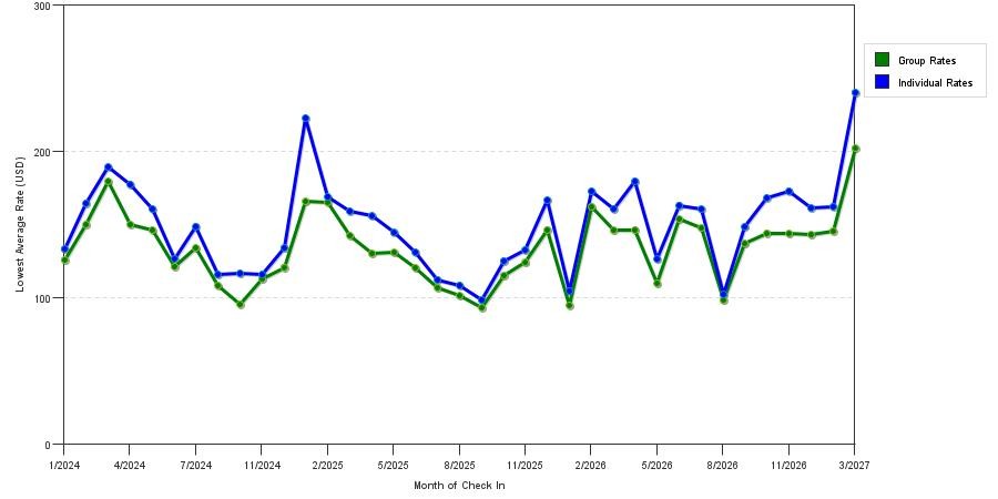 seasonality of hotel rates in Melbourne