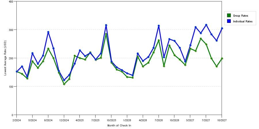 seasonality of hotel rates in Melville