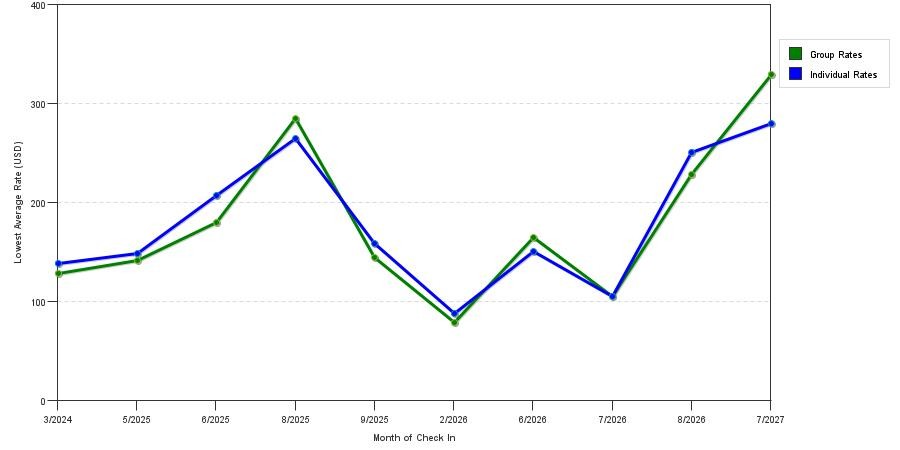 seasonality of hotel rates in Mendocino