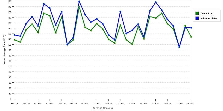 seasonality of hotel rates in Menomonee Falls