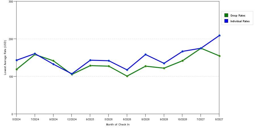 seasonality of hotel rates in Menomonie
