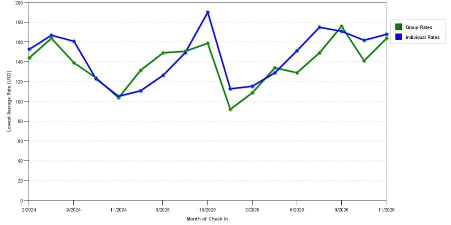 seasonality of hotel rates in Mentor