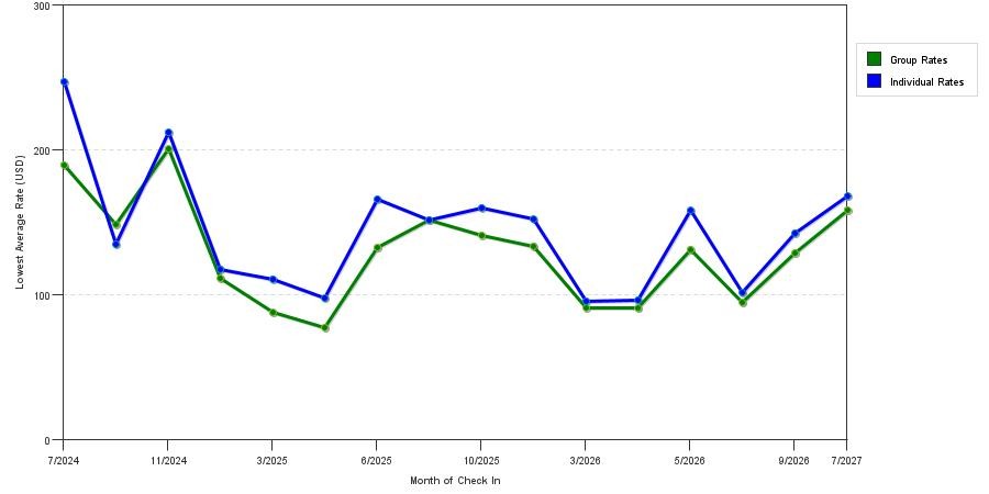 seasonality of hotel rates in Mequon