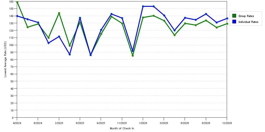 seasonality of hotel rates in Merced