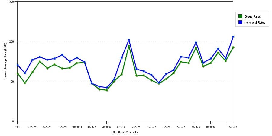 seasonality of hotel rates in Meridian