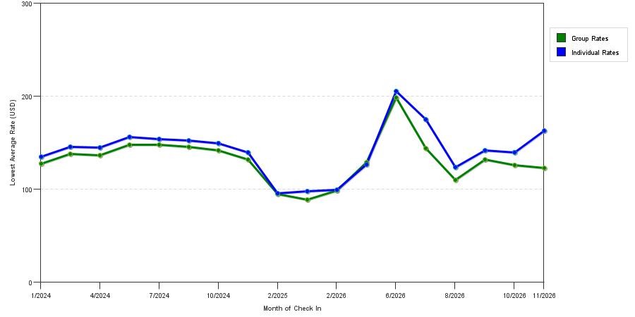 seasonality of hotel rates in Meridian
