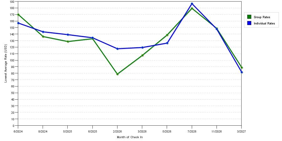 seasonality of hotel rates in Merrill