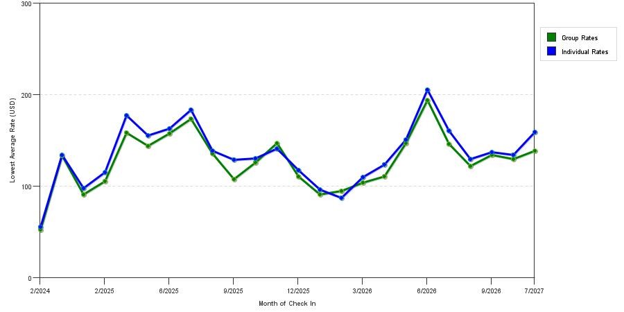 seasonality of hotel rates in Merrillville
