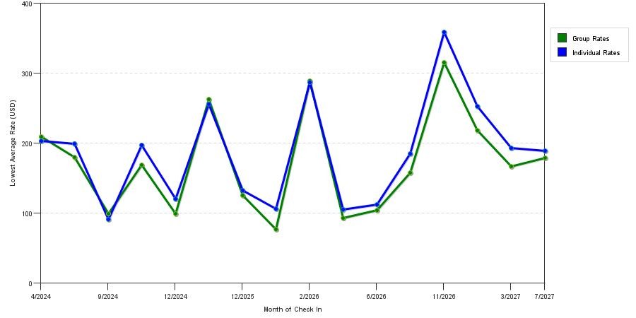 seasonality of hotel rates in Merritt Island