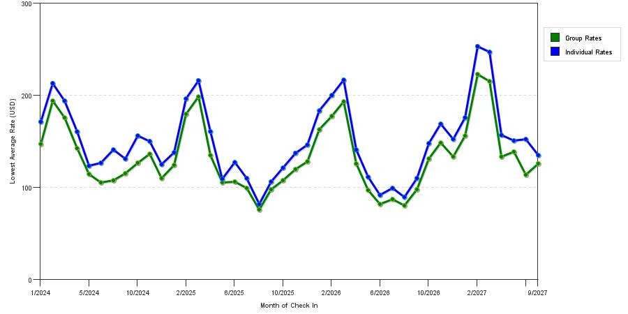 seasonality of hotel rates in Mesa