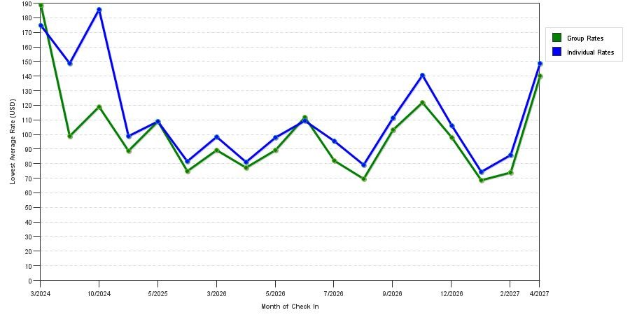seasonality of hotel rates in Mexico