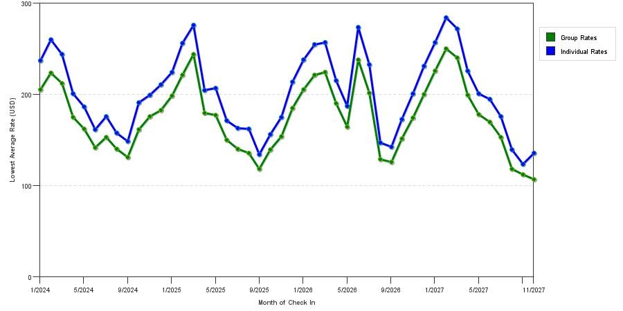 seasonality of hotel rates in Miami