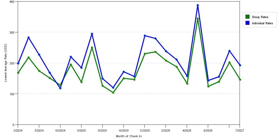seasonality of hotel rates in Miami Gardens