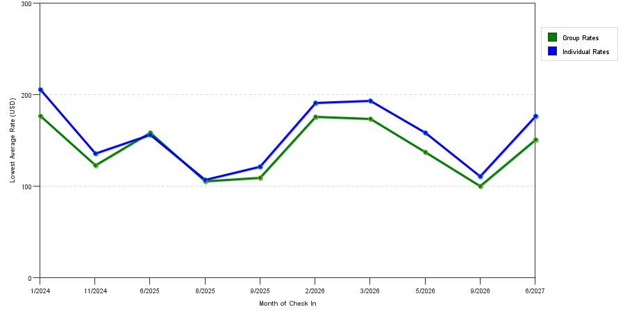 seasonality of hotel rates in Miami Lakes