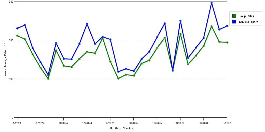 seasonality of hotel rates in Miami Springs