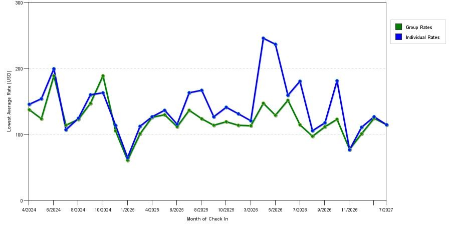 seasonality of hotel rates in Miamisburg