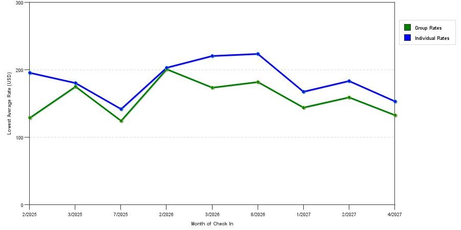 seasonality of hotel rates in Micanopy