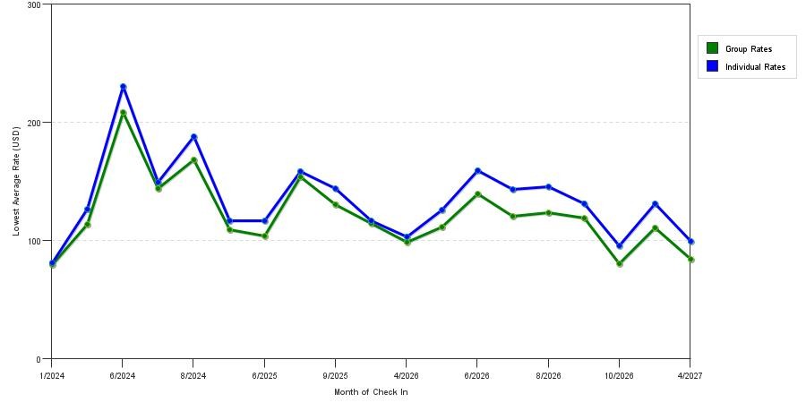 seasonality of hotel rates in Michigan City