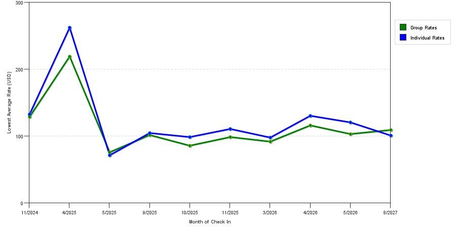 seasonality of hotel rates in Mid West City
