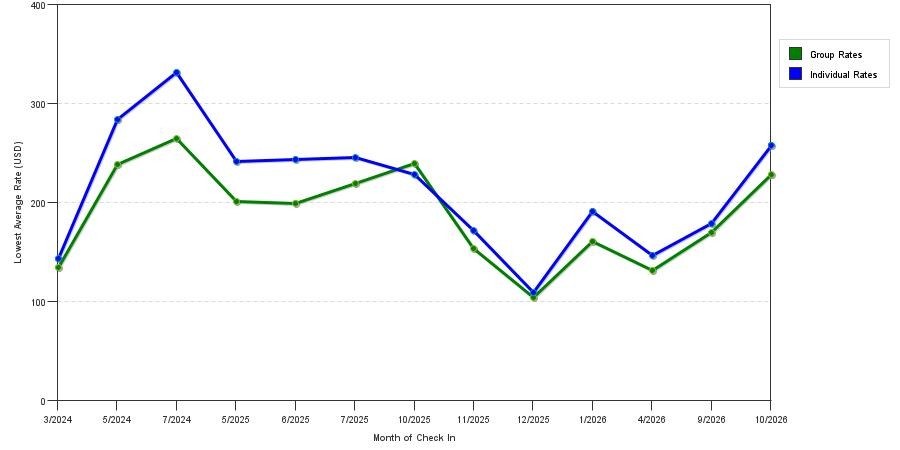 seasonality of hotel rates in Middleboro