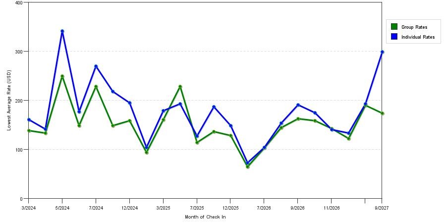 seasonality of hotel rates in Middletown