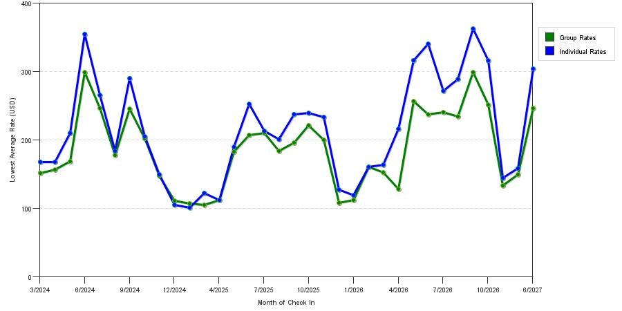 seasonality of hotel rates in Middletown