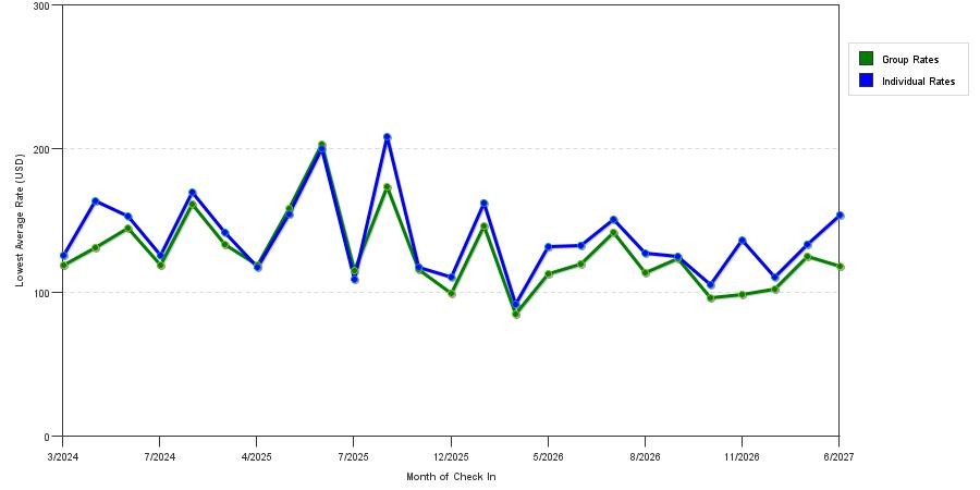 seasonality of hotel rates in Middletown