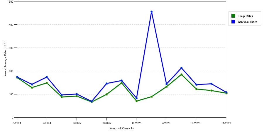 seasonality of hotel rates in Middletown
