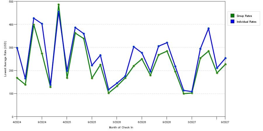 seasonality of hotel rates in Middletown