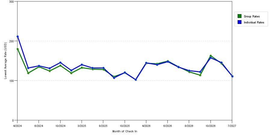 seasonality of hotel rates in Midland