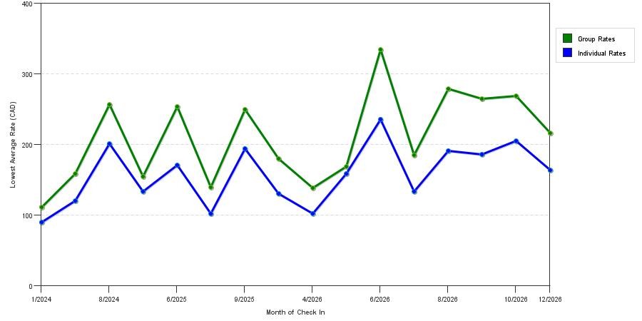 seasonality of hotel rates in Midland