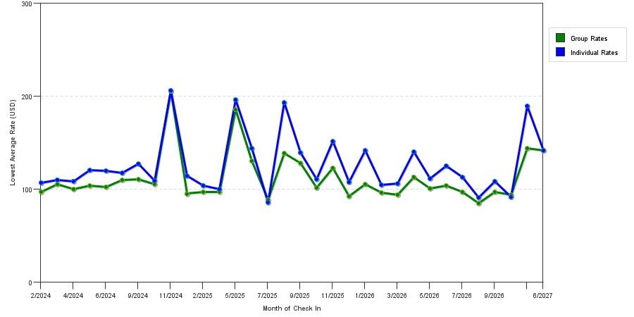 seasonality of hotel rates in Midland