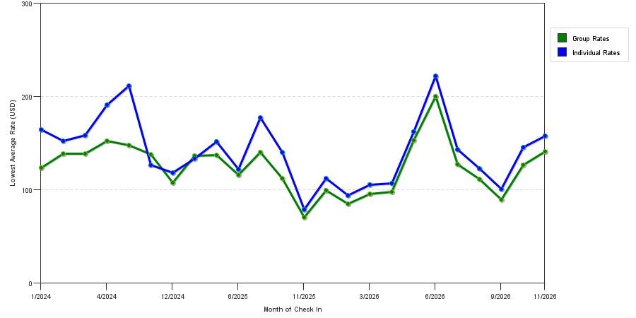 seasonality of hotel rates in Midlothian
