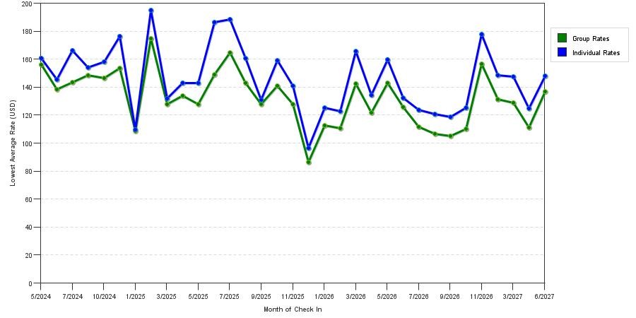 seasonality of hotel rates in Midlothian