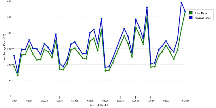 seasonality of hotel rates in Midtown