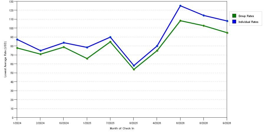 seasonality of hotel rates in Midvale