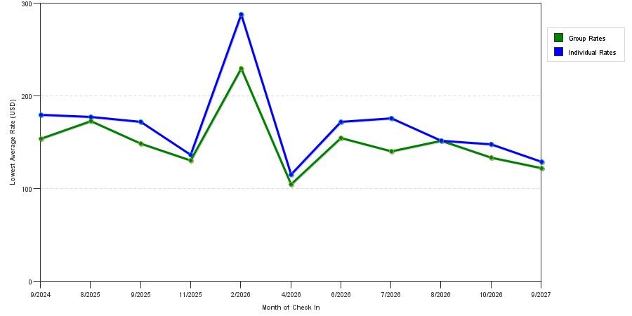 seasonality of hotel rates in Midway