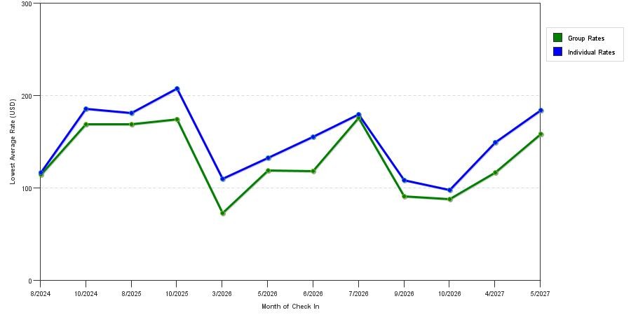 seasonality of hotel rates in Milan