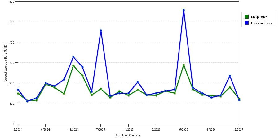 seasonality of hotel rates in Milford