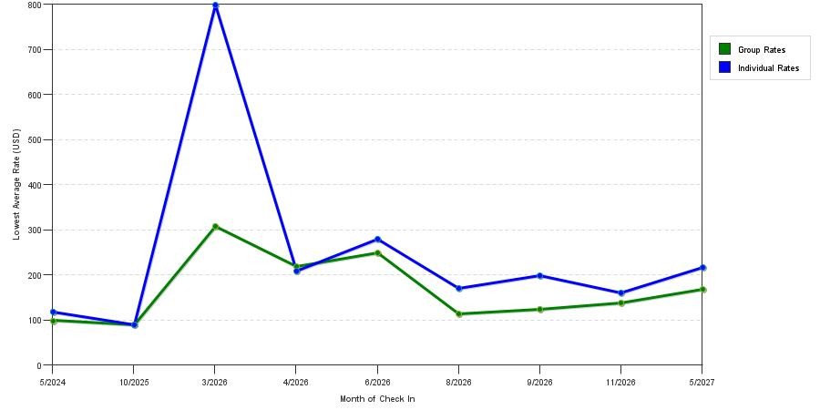 seasonality of hotel rates in Milford