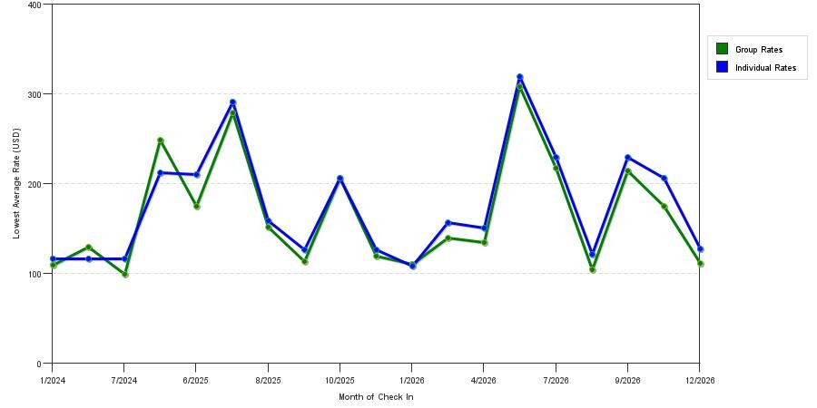 seasonality of hotel rates in Milford