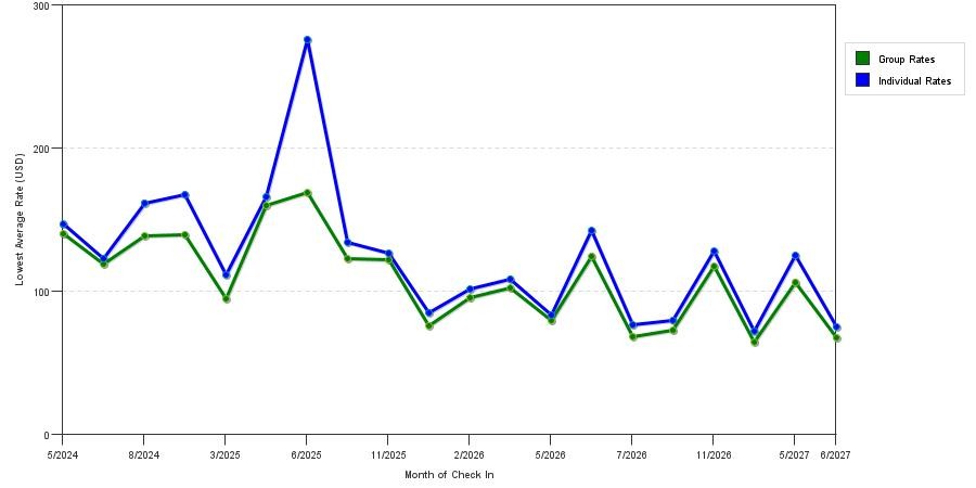 seasonality of hotel rates in Milford