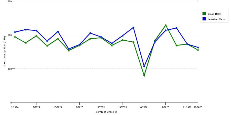 seasonality of hotel rates in Mill Valley
