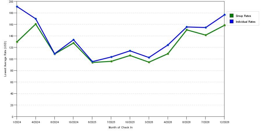 seasonality of hotel rates in Millbrook